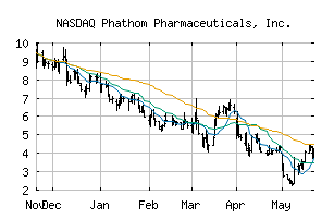 NASDAQ_PHAT