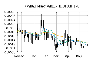 NASDAQ_PHBI