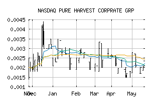 NASDAQ_PHCG