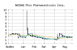 NASDAQ_PHIO