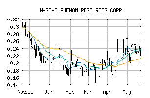 NASDAQ_PHNMF