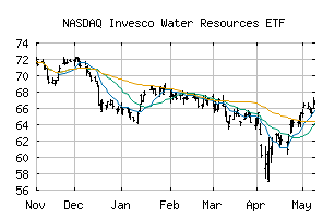 NASDAQ_PHO