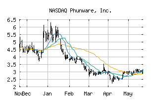 NASDAQ_PHUN
