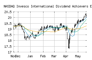 NASDAQ_PID