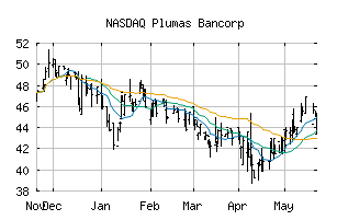 NASDAQ_PLBC