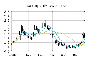 NASDAQ_PLBY