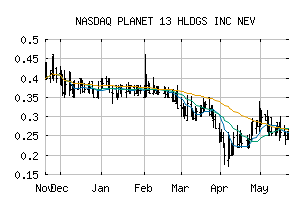 NASDAQ_PLNH