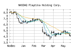NASDAQ_PLTK