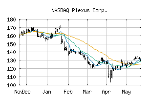 NASDAQ_PLXS