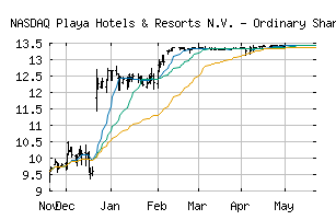 NASDAQ_PLYA