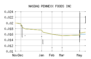 NASDAQ_PNNX