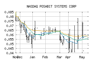 NASDAQ_POSAF