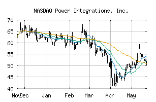 NASDAQ_POWI