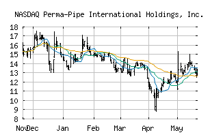 NASDAQ_PPIH