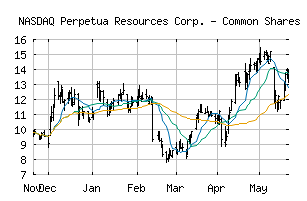 NASDAQ_PPTA