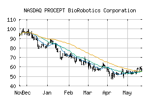 NASDAQ_PRCT