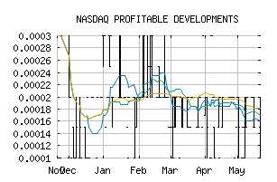 NASDAQ_PRDL