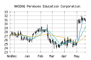 NASDAQ_PRDO