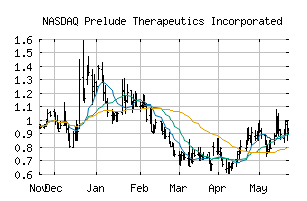 NASDAQ_PRLD