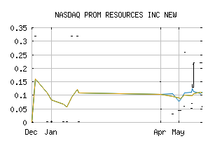 NASDAQ_PRMO