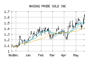 NASDAQ_PROBF