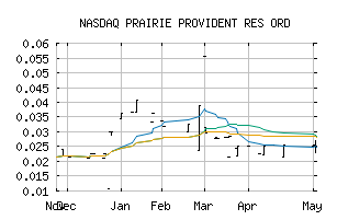 NASDAQ_PRPRF