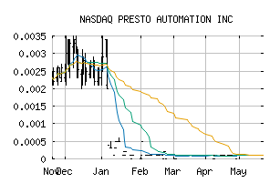 NASDAQ_PRST