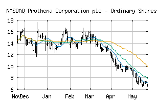 NASDAQ_PRTA