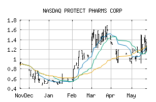 NASDAQ_PRTT