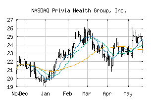 NASDAQ_PRVA