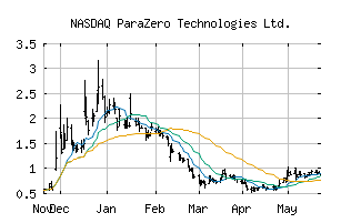 NASDAQ_PRZO