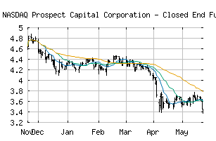 NASDAQ_PSEC