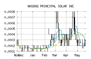 NASDAQ_PSWW