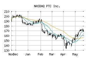 NASDAQ_PTC