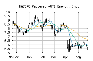 NASDAQ_PTEN