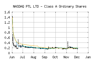 NASDAQ_PTLE