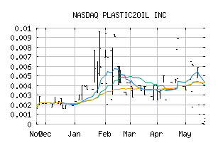 NASDAQ_PTOI