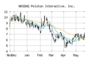 NASDAQ_PTON