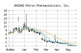 NASDAQ_PTPI