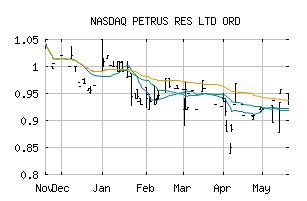 NASDAQ_PTRUF