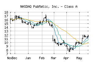 NASDAQ_PUBM