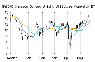 NASDAQ_PUI