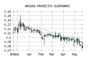 NASDAQ_PVCT