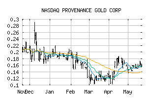 NASDAQ_PVGDF