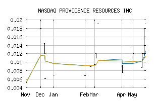 NASDAQ_PVRS