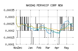 NASDAQ_PVSP