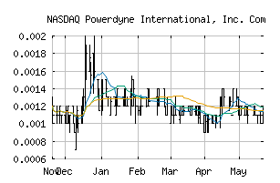 NASDAQ_PWDY