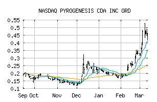 NASDAQ_PYRGF