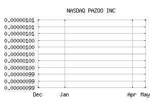 NASDAQ_PZOO