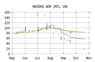 NASDAQ_QDMI